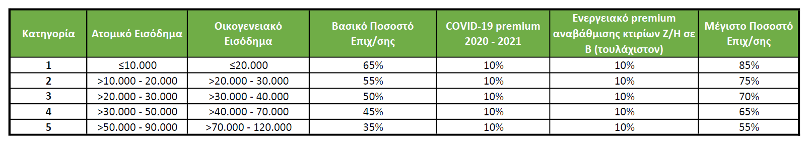 ποσοστό επιχορήγησης