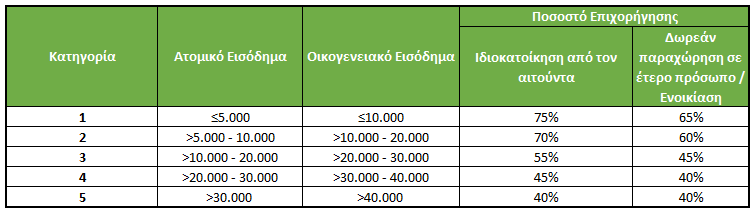ποσοστό επιχορήγησης 2021 ποσοστό επιχορήγησης 2021
